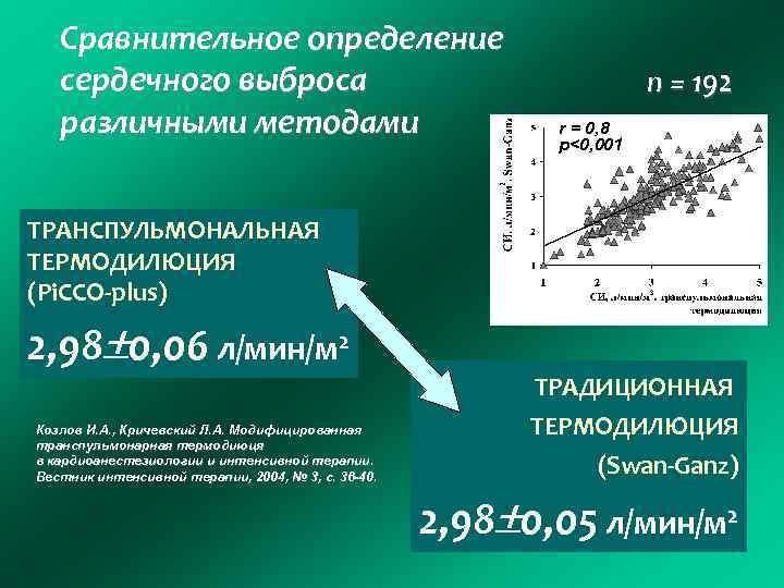 Сравнительное определение сердечного выброса различными методами n = 192 r = 0, 8 p<0,