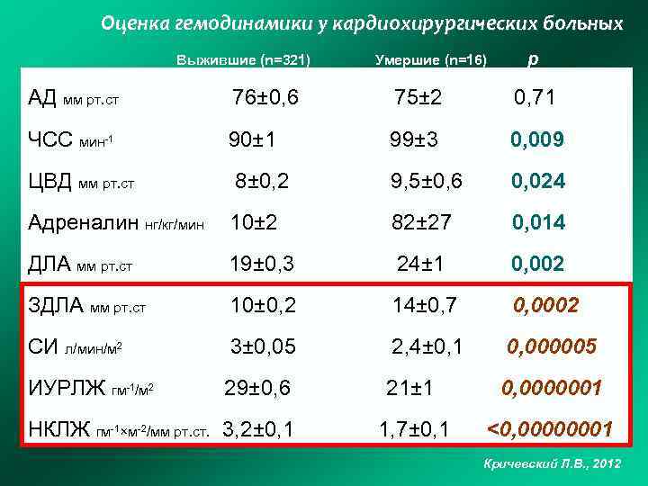 Оценка гемодинамики у кардиохирургических больных Выжившие (n=321) Умершие (n=16) p АД мм рт. ст