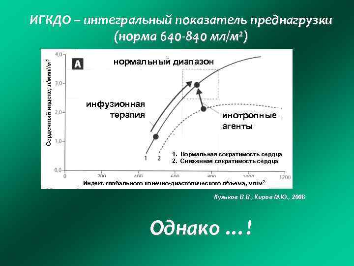 Сердечный индекс, л/мин//м 2 ИГКДО – интегральный показатель преднагрузки (норма 640 -840 мл/м 2)