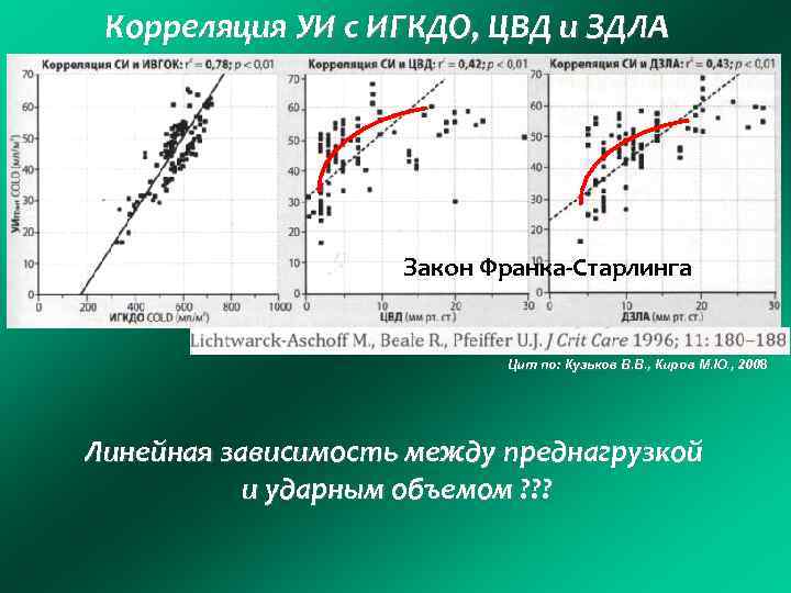 Корреляция УИ с ИГКДО, ЦВД и ЗДЛА Закон Франка-Старлинга Цит по: Кузьков В. В.