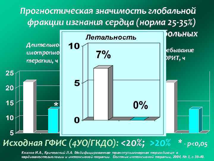 Прогностическая значимость глобальной фракции изгнания сердца (норма 25 -35%) у кардиохирургических больных Летальность Длительность