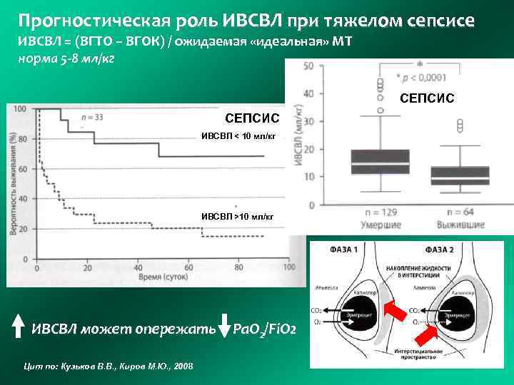 Прогностическая роль ИВСВЛ при тяжелом сепсисе ИВСВЛ = (ВГТО – ВГОК) / ожидаемая «идеальная»