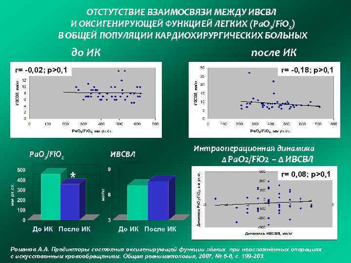 ОТСТУТСТВИЕ ВЗАИМОСВЯЗИ МЕЖДУ ИВСВЛ И ОКСИГЕНИРУЮЩЕЙ ФУНКЦИЕЙ ЛЕГКИХ (Pa. O 2/Fi. O 2) В