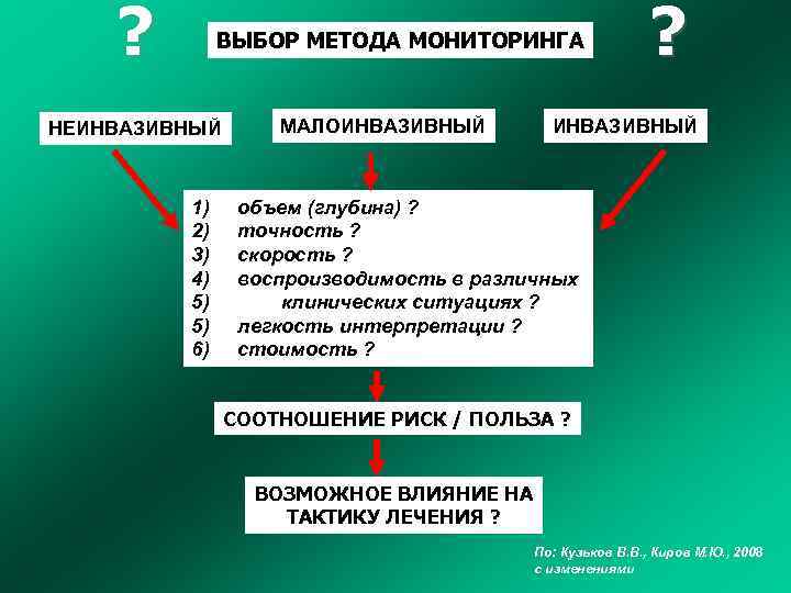 ? ВЫБОР МЕТОДА МОНИТОРИНГА НЕИНВАЗИВНЫЙ 1) 2) 3) 4) 5) 5) 6) МАЛОИНВАЗИВНЫЙ ?
