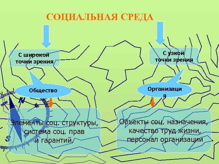 СОЦИАЛЬНАЯ СРЕДА С широкой точки зрения Общество Элементы соц. структуры, система соц. прав и