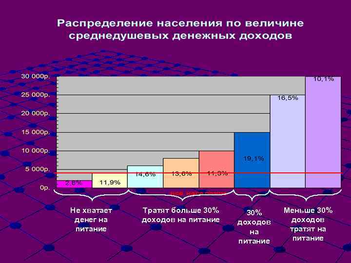 Не хватает денег на питание Тратят больше 30% доходов на питание Меньше 30% доходов