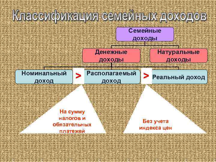 Семейные доходы Денежные доходы Номинальный доход > Располагаемый доход На сумму налогов и обязательных