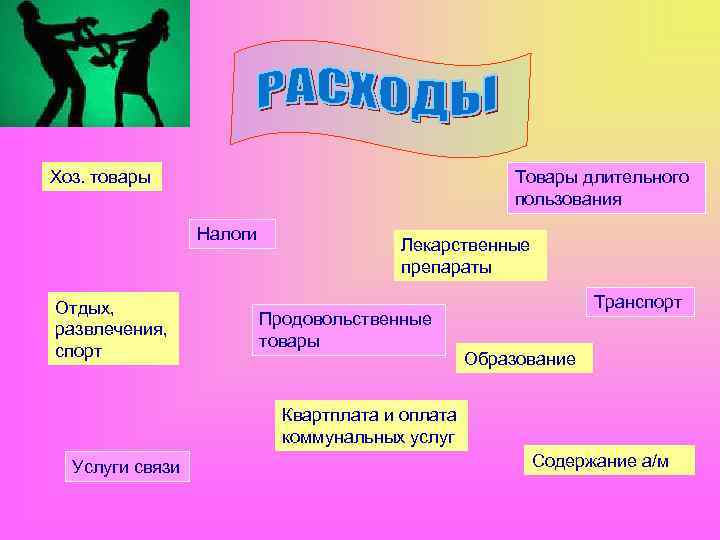 Хоз. товары Товары длительного пользования Налоги Отдых, развлечения, спорт Лекарственные препараты Продовольственные товары Транспорт