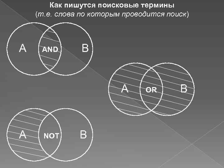 Как пишутся поисковые термины (т. е. слова по которым проводится поиск) A AND B