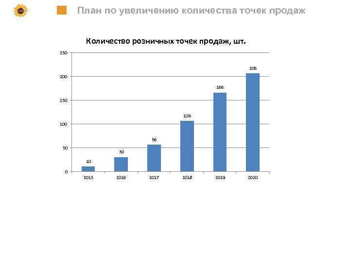 План по увеличению количества точек продаж Количество розничных точек продаж, шт. 250 206 200
