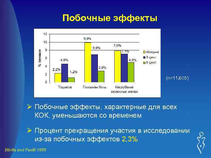 Побочные эффекты (n=11, 605) Ø Побочные эффекты, характерные для всех КОК, уменьшаются со временем