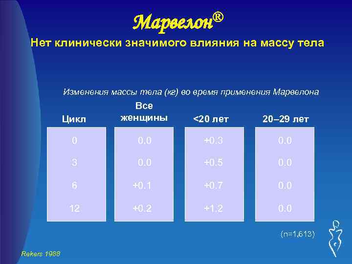 Марвелон® Нет клинически значимого влияния на массу тела Изменения массы тела (кг) во время