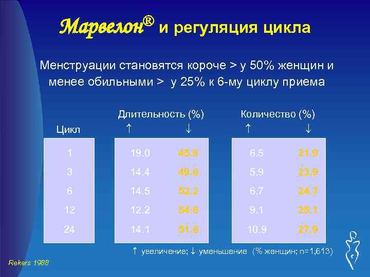 Марвелон® и регуляция цикла Менструации становятся короче > у 50% женщин и менее обильными