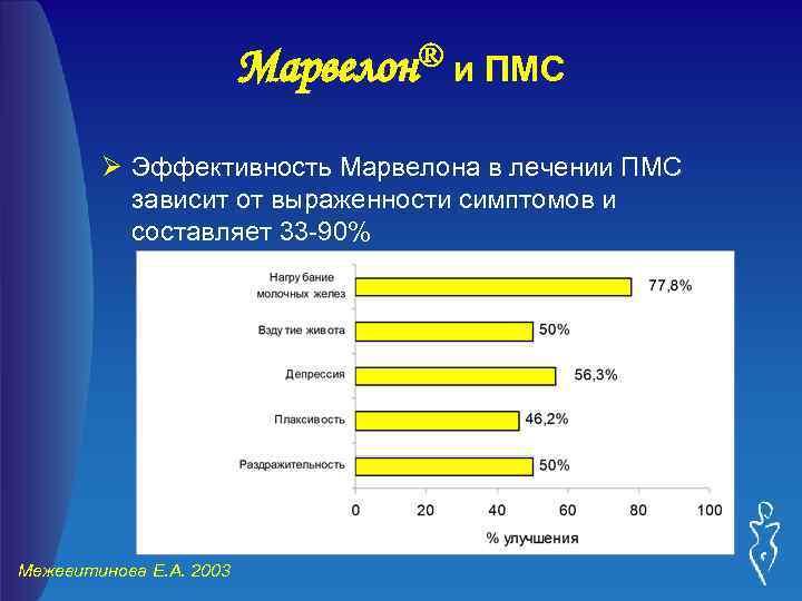 ® и ПМС Марвелон Ø Эффективность Марвелона в лечении ПМС зависит от выраженности симптомов