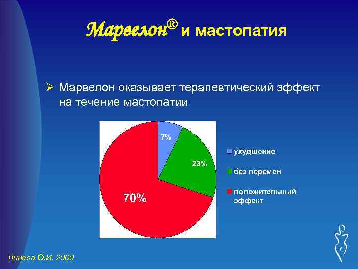 Марвелон® и мастопатия Ø Марвелон оказывает терапевтический эффект на течение мастопатии Линева О. И.