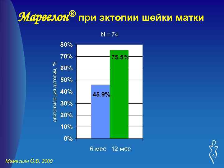 Марвелон® при эктопии шейки матки N = 74 6 мес 12 мес Мамасьян О.