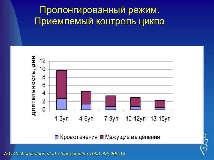 Пролонгированный режим. Приемлемый контроль цикла Ø Межменструальные кровянистые выделения встречаются чаще, чем при стандартном