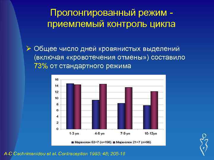 Пролонгированный режим приемлемый контроль цикла Ø Общее число дней кровянистых выделений (включая «кровотечения отмены»