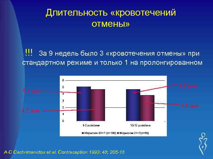 Длительность «кровотечений отмены» !!! За 9 недель было 3 «кровотечения отмены» при стандартном режиме