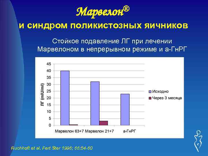 ® Марвелон и синдром поликистозных яичников Стойкое подавление ЛГ при лечении Марвелоном в непрерывном