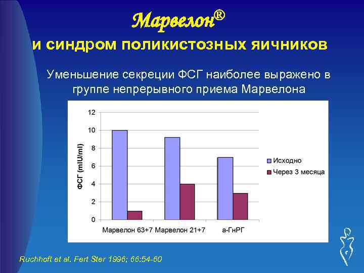 ® Марвелон и синдром поликистозных яичников Уменьшение секреции ФСГ наиболее выражено в группе непрерывного