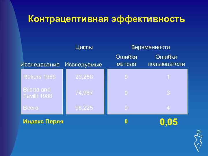 Контрацептивная эффективность Циклы Исследование Исследуемые Беременности Ошибка метода Ошибка пользователя Rekers 1988 23, 258