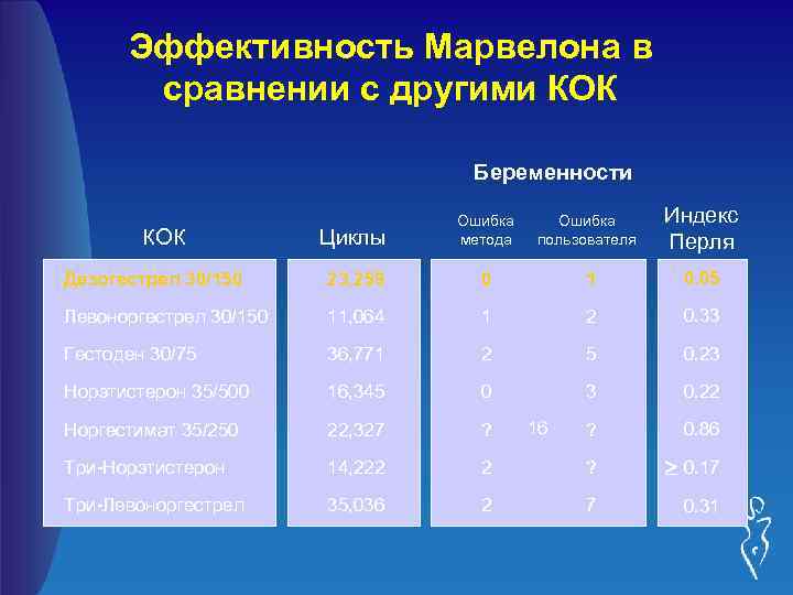 Эффективность Марвелона в сравнении с другими КОК Беременности Циклы Ошибка метода Ошибка пользователя Индекс