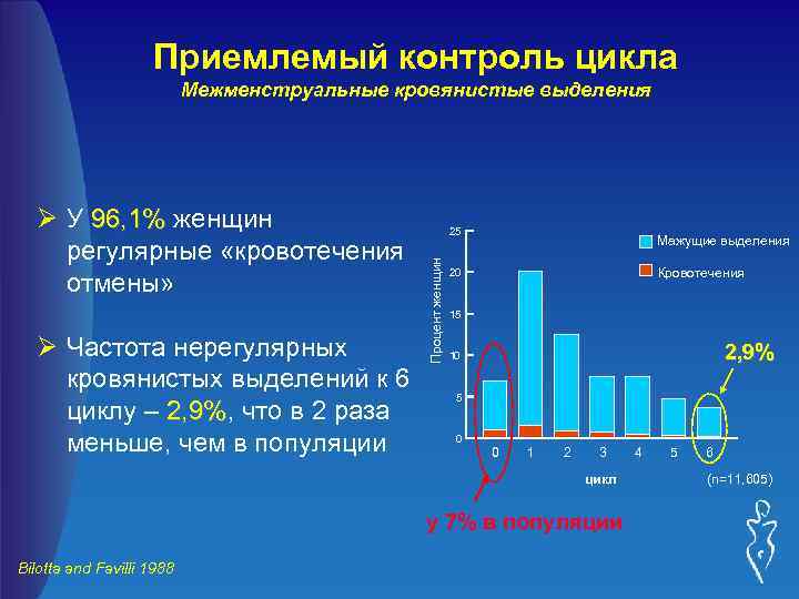 Приемлемый контроль цикла Межменструальные кровянистые выделения Ø Частота нерегулярных кровянистых выделений к 6 циклу