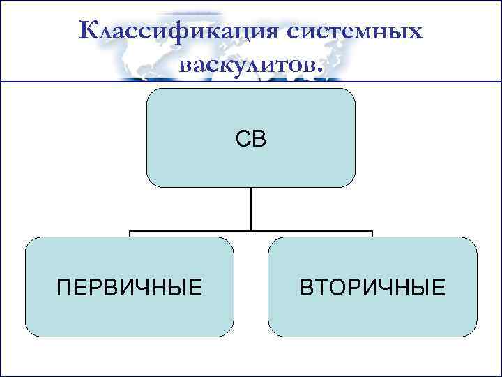 Классификация системных васкулитов. СВ ПЕРВИЧНЫЕ ВТОРИЧНЫЕ 