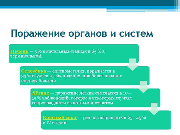 Поражение органов и систем Печень — 5 % в начальных стадиях и 65 %