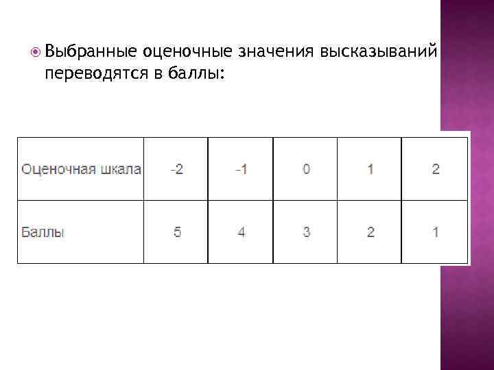  Выбранные оценочные значения высказываний переводятся в баллы: 