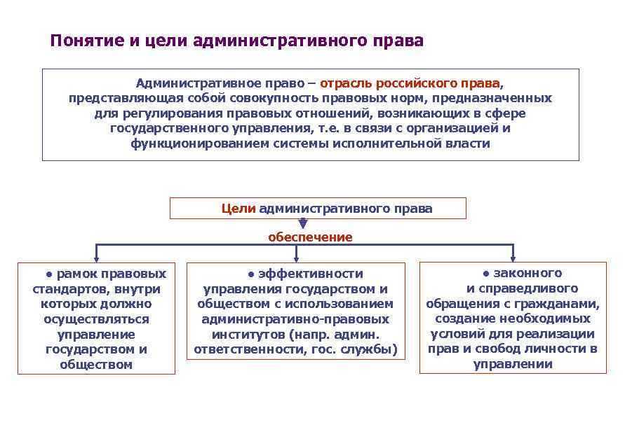Понятие и цели административного права Административное право – отрасль российского права, представляющая собой совокупность