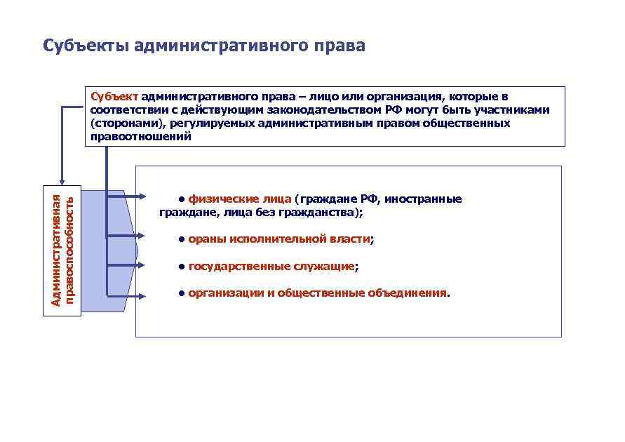 Субъекты административного права Административная правоспособность Субъект административного права – лицо или организация, которые в