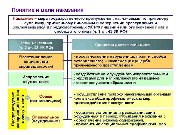 Меры наказания виды. Понятие цели и виды наказания. Понятие и цели наказания в уголовном праве. Цель системы наказания уголовного права. Понятие и цели наказания виды наказаний.