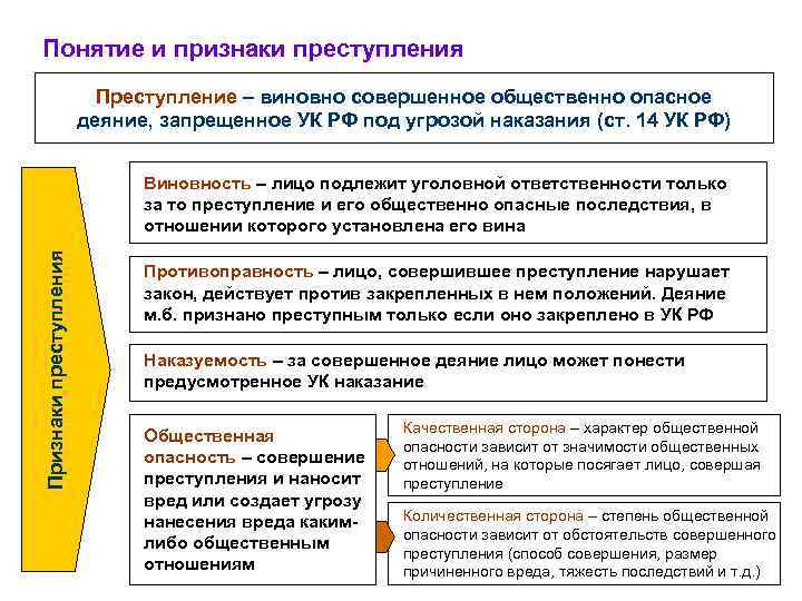 Виновно совершенное общественно опасное деяние запрещенное. Понятие и признаки состава преступления. Понятие, признаки и классификация преступлений. Состав преступления.. Преступления понятие признаки категории состав. Понятие признаки и категории преступлений схема.