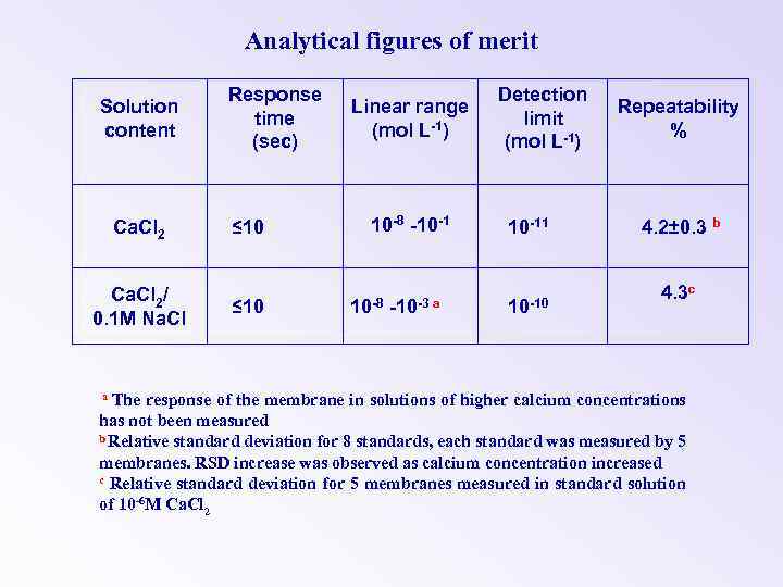 Analytical figures of merit Solution content Ca. Cl 2/ 0. 1 M Na. Cl