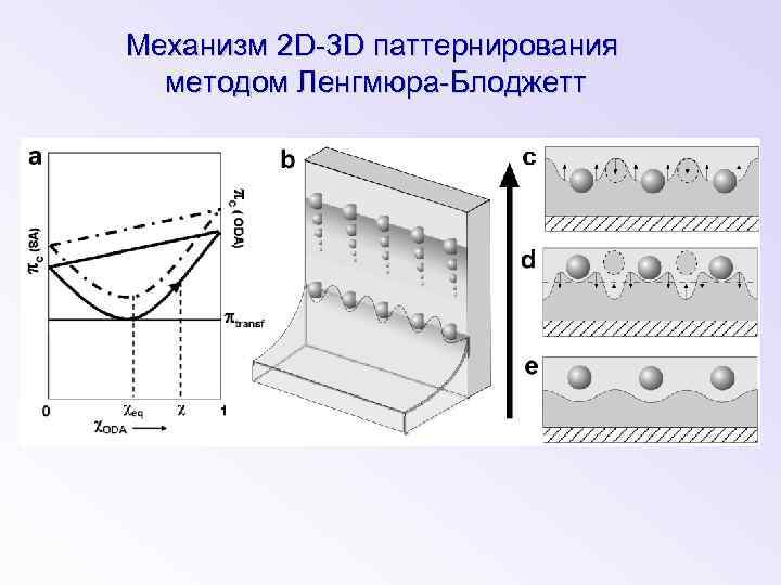 Механизм 2 D-3 D паттернирования методом Ленгмюра-Блоджетт 