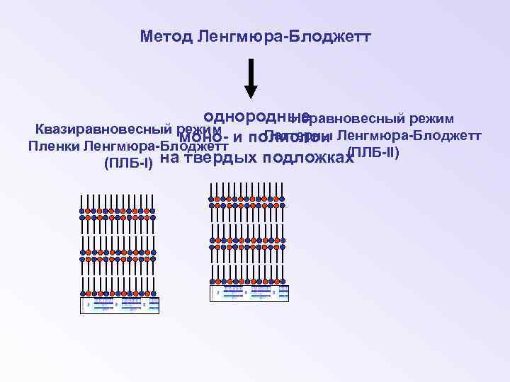 Метод Ленгмюра-Блоджетт однородные Неравновесный режим Квазиравновесный режим Паттерны Ленгмюра-Блоджетт моно- и полислои Пленки Ленгмюра-Блоджетт