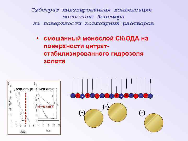 Субстрат-индуцированная конденсация монослоев Ленгмюра на поверхности коллоидных растворов • смешанный монослой СК/ОДА на поверхности