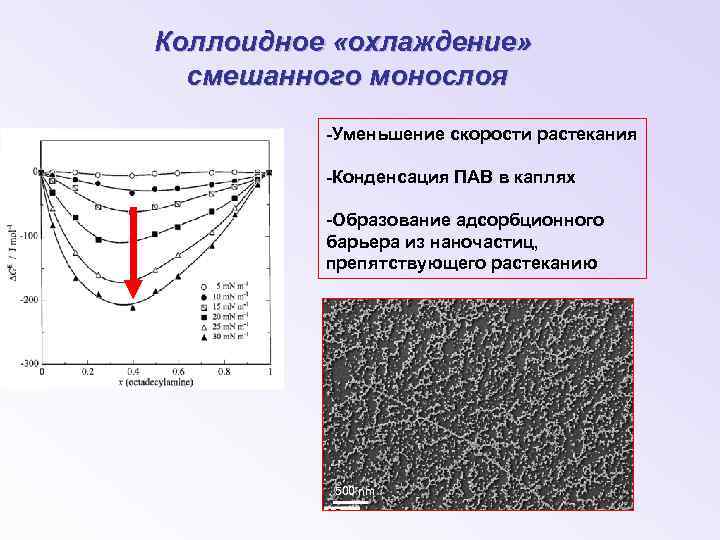 Коллоидное «охлаждение» смешанного монослоя -Уменьшение скорости растекания -Конденсация ПАВ в каплях -Образование адсорбционного барьера