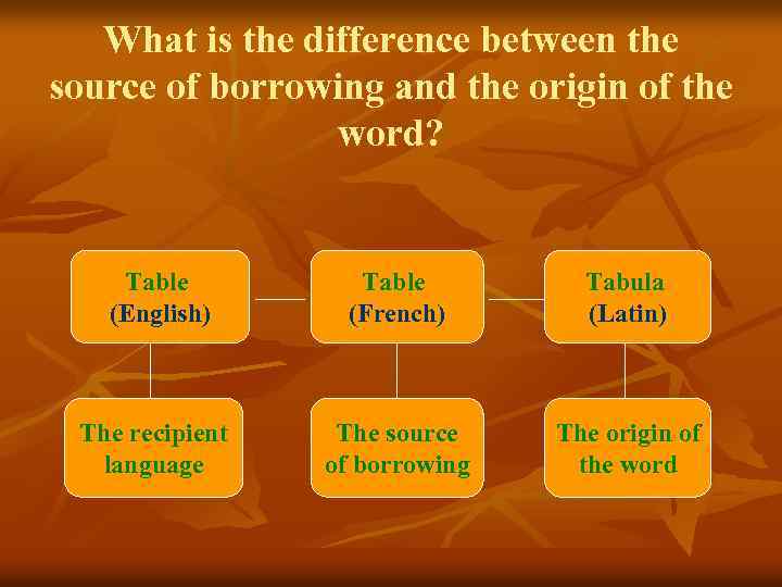 What is the difference between the source of borrowing and the origin of the