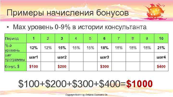 Примеры начисления бонусов • Max уровень 0 -9% в истории консультанта Период %-й уровень