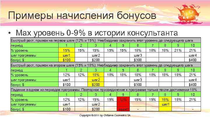 Примеры начисления бонусов • Max уровень 0 -9% в истории консультанта Быстрый рост, прыжок