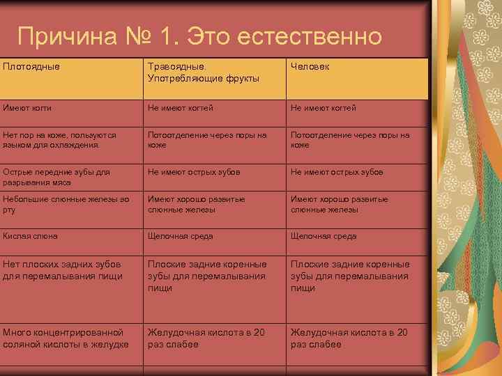 Причина № 1. Это естественно Плотоядные Травоядные. Употребляющие фрукты Человек Имеют когти Не имеют