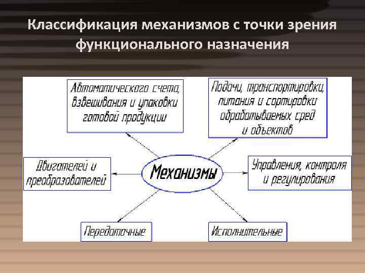 Классификация механизмов с точки зрения функционального назначения 