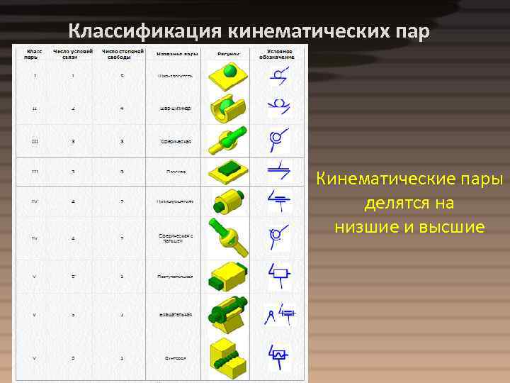 Классификация кинематических пар Кинематические пары делятся на низшие и высшие 