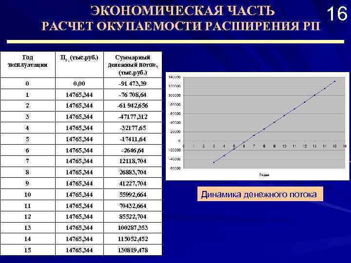  ЭКОНОМИЧЕСКАЯ ЧАСТЬ 16 РАСЧЕТ ОКУПАЕМОСТИ РАСШИРЕНИЯ РП Год эксплуатации Пt , (тыс. руб.