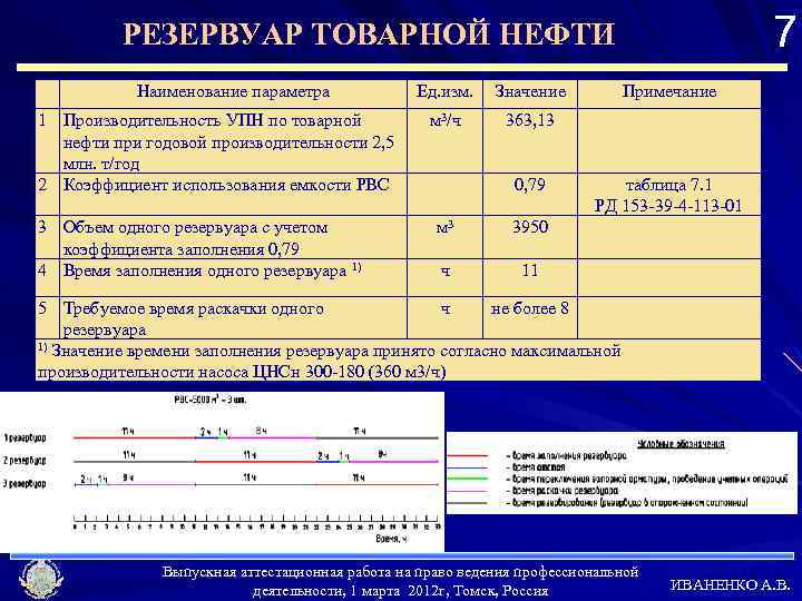 7 РЕЗЕРВУАР ТОВАРНОЙ НЕФТИ Наименование параметра 1 Производительность УПН по товарной нефти при годовой