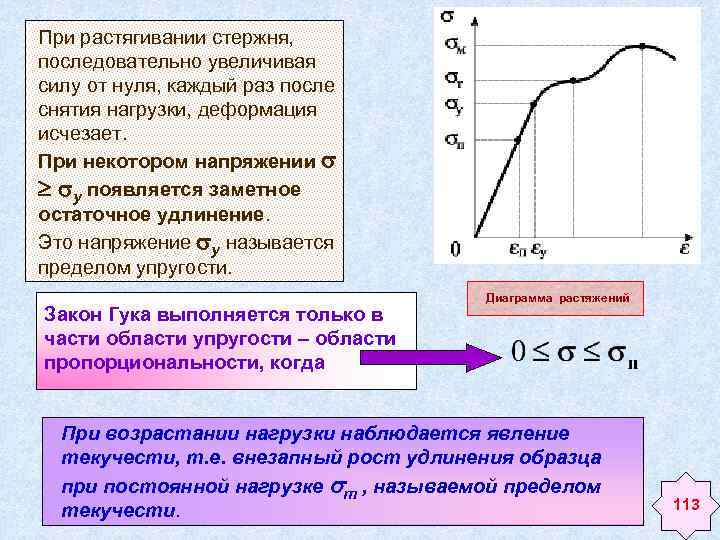 На диаграмме растяжения материала укажите область упругих деформаций