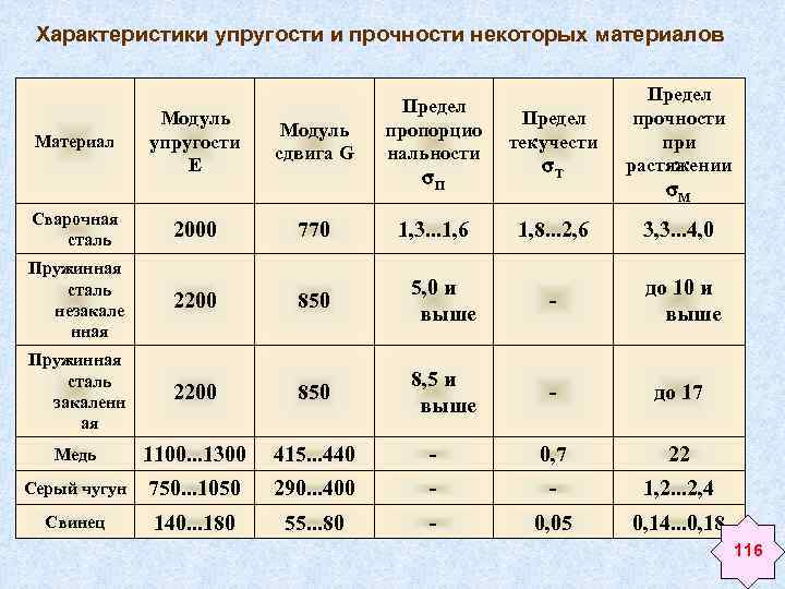 Предел прочности стали